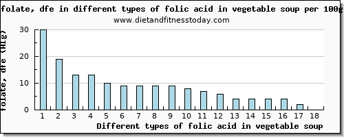 folic acid in vegetable soup folate, dfe per 100g